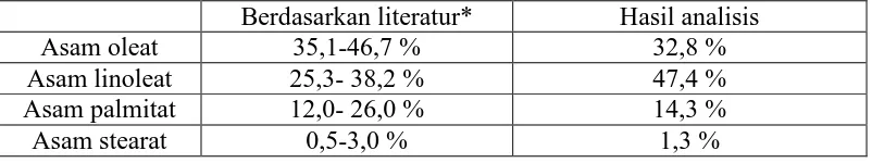 Tabel 4.1  Perbandingan range asam lemak minyak bekatul dari literaturdan hasil analisis di pusat penelitian kelapa Medan  