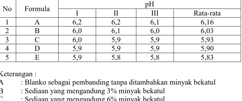 Tabel 4.3 Data pengukuran pH sediaan krim pada saat selesai dibuat.  