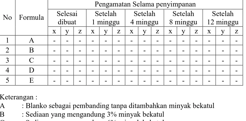 Tabel 4.5 Data pengamatan terhadap kestabilan sediaan krim   