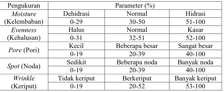 Tabel 2.1 Parameter hasil pengukuran dengan skin analyzer  