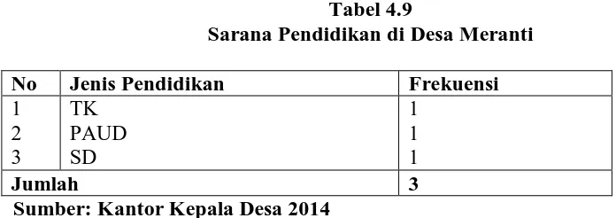 Tabel 4.9 Sarana Pendidikan di Desa Meranti 