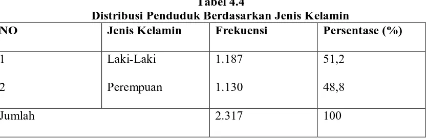 Tabel 4.4 Distribusi Penduduk Berdasarkan Jenis Kelamin 