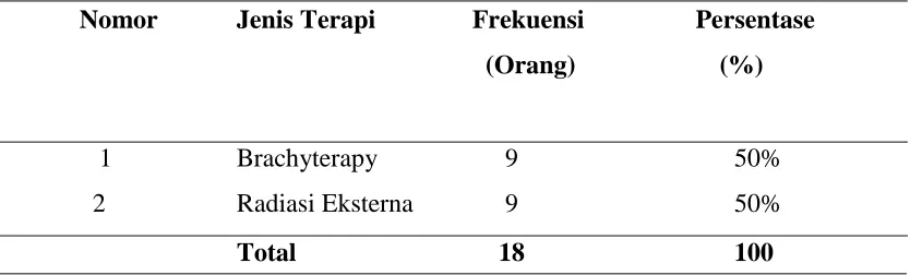 Tabel 5.4.  Distribusi Frekuensi Karakteristik Responden Berdasarkan Jenis Terapi. 