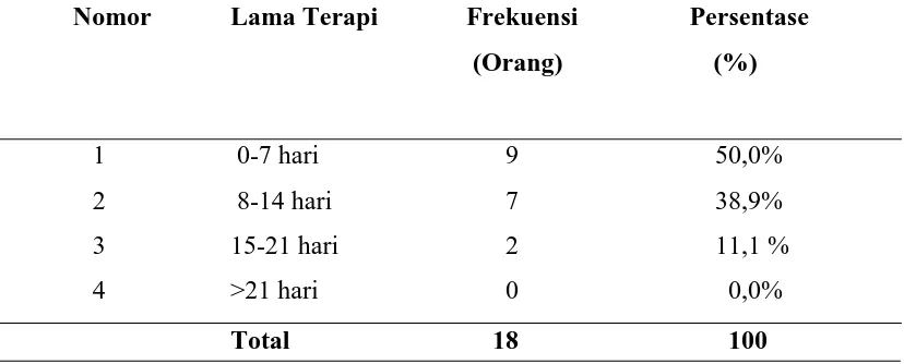 Tabel 5.5. Distribusi Frekuensi Karakteristik Responden Berdasarkan Lama Terapi. 