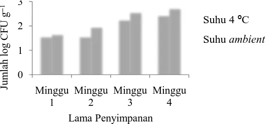 Gambar 4.4. Grafik jumlah kontaminasi khamir pada mikrokapsul BAL isolat PG7 selama penyimpanan 