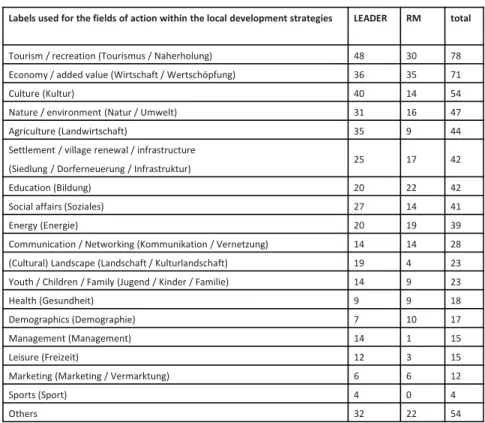 Table 1: Fields of action in local strategies 