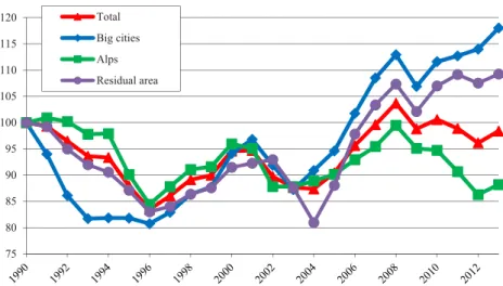 Figure 1: Development of the number of overnight stays at a hotel by region, 1990-2013  Basis: tourism year, index: 1990 = 100 