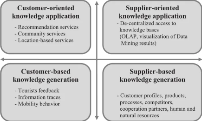 Figure 1: The knowledge destination framework   Source: adapted from: Fuchs et al. 2013, p.127 
