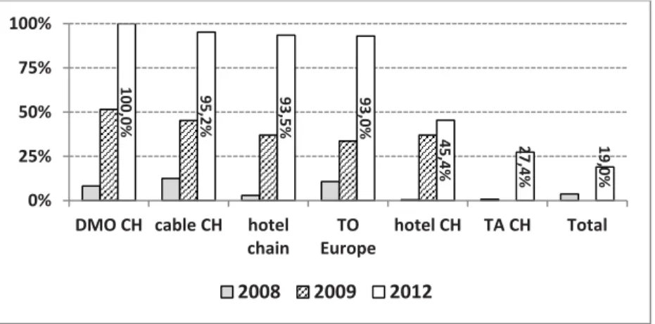Figure 4: Penetration evolution of Web 2.0 features excluding XTLM . Data sources  Source: Scaglione, Johnson, et al., 2010; Scaglione, Schegg, et al., 2013; Schegg et al.,  2008)  
