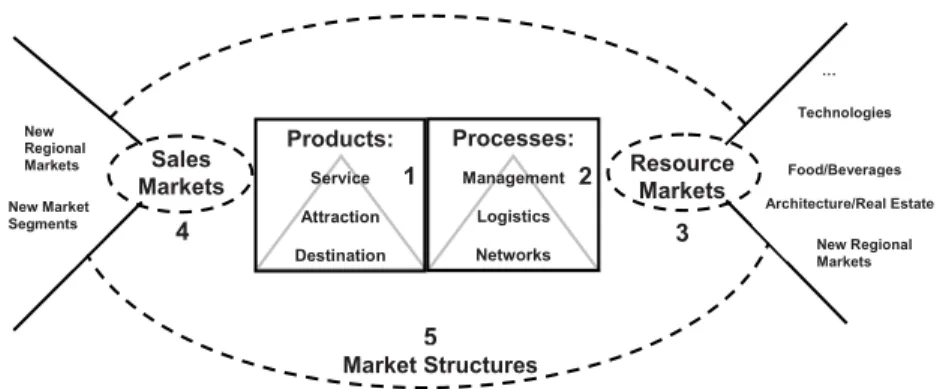Figure 1: Adaptation of the Schumpeter model of innovation to tourism 