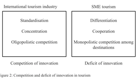Figure 2: Competition and deficit of innovation in tourism   Source: Keller 2005b, p. 48 