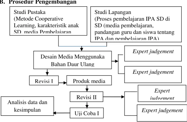 Gambar 2. Prosedur Pengembangan 