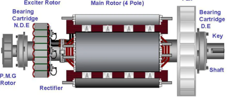 Gambar 2.5  Rotor utama dua bearing  Sumber : pinterest.com 