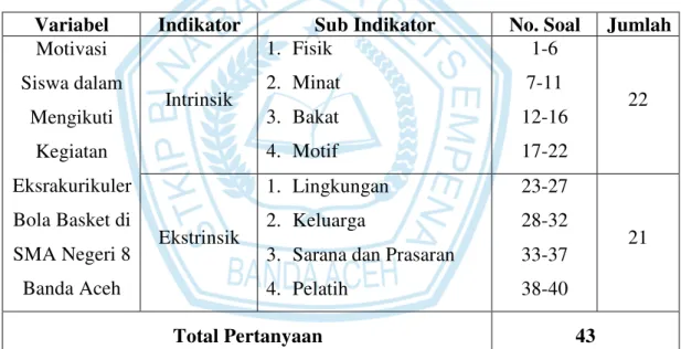 Tabel 3.1 Kisi-Kisi Motivasi Siswa dalam Mengikuti Kegiatan Eksrakurikuler Bola Basket di SMA Negeri 8 Banda Aceh.