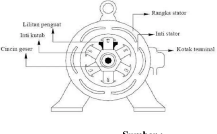Gambar 2.1 Konstruksi Generator Sinkron 