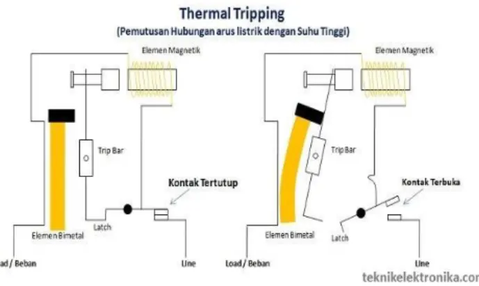 Gambar 2.7 Thermal Tripping 