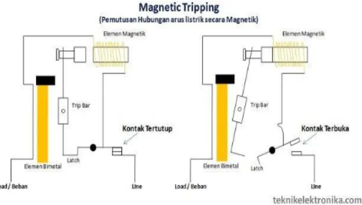 Gambar 2.8 Magnetic Tripping 