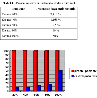 Tabel 4.3 Prosentase daya antihelmintik ekstrak putri malu 