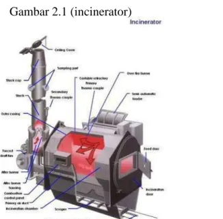 Gambar  di  bawah  ini  menunjukkan  diagram  dari  incinerator  tipe  siklon  vertikal  dengan  perangkat  lengan  berputar  untuk  memperbaiki  sistem  pembakaran  dan  menghapus  abu  dan  kayu  bakar  bukan  dari  permukaan