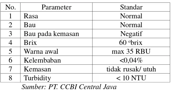 Tabel 4.1 Standar Mutu Gula Pasir PT.CCBI