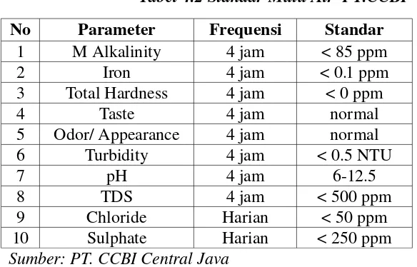 Tabel 4.2 Standar Mutu Air  PT.CCBI