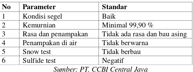 Tabel 4.3 Standar Mutu Karbondioksida PT. CCBI