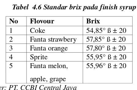 Tabel 4.4 Standar mutu simple sirup