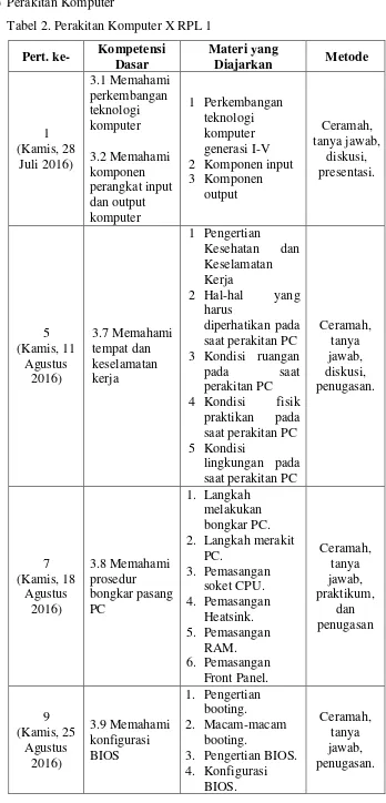 Tabel 2. Perakitan Komputer X RPL 1 