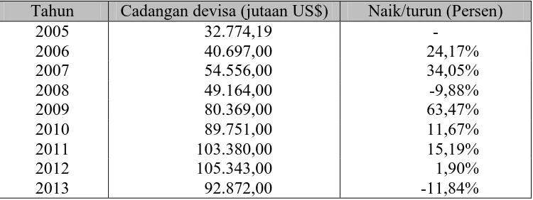 Tabel 4.1 Cadangan Devisa Indonesia Tahun 2005-2015 (Juta US$) 