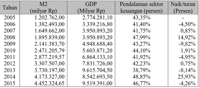 Tabel 4.2 Pendalaman Sektor Keuangan di Indonesia 