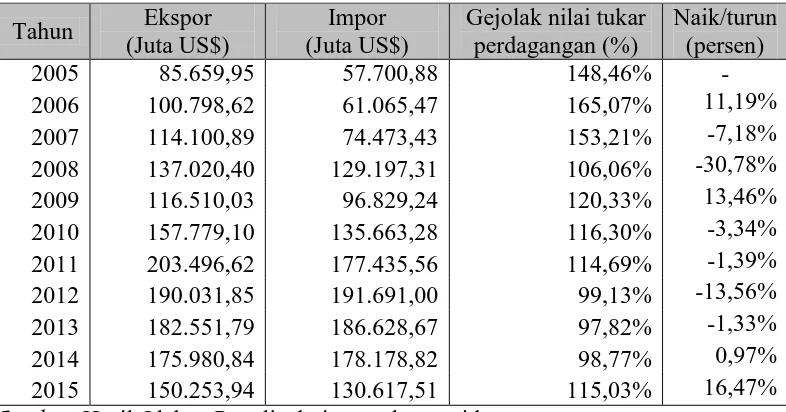Tabel 4.3 Gejolak Nilai Tukar Perdagangan Indonesia Tahun 2005-2015 