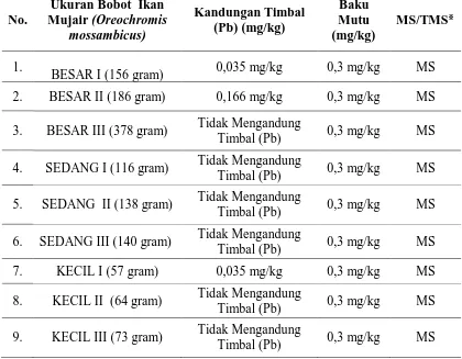 Tabel 4.2 Hasil Pemeriksaan Timbal (Pb) Pada Ikan Mujair (Oreochromis Mossambicus) Di Muara Sungai Percut, Desa Percut Tahun 2016 