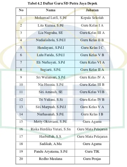 Tabel 4.2 Daftar Guru SD Putra Jaya Depok 