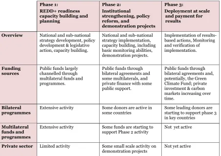 Table 2: The three phases of REDD+ activity