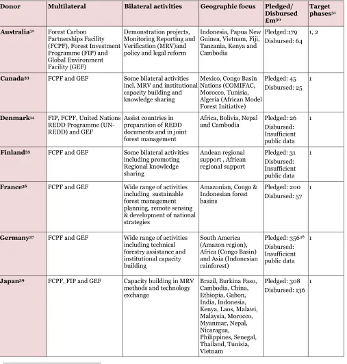 Table 3: Overview of the donor landscape