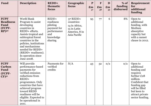 Table 4: REDD+ multilateral fund overview
