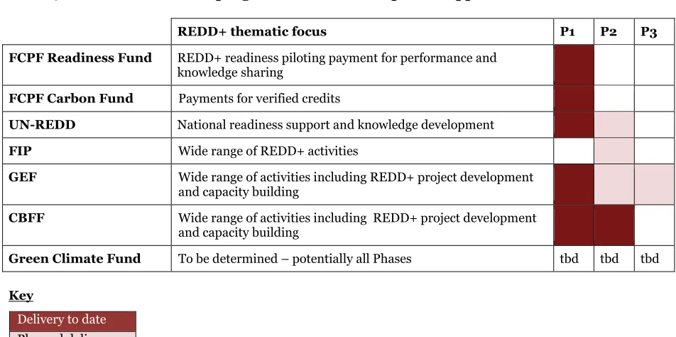 Table 5: Role of multilateral programmes within the phased approach to REDD+61