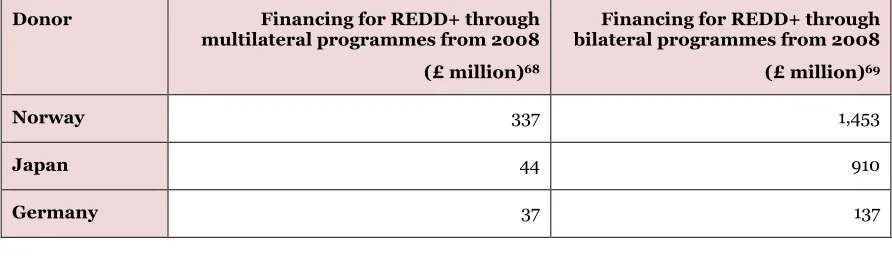 Table 6: Comparison of spending through multilateral and bilateral channels by major donors
