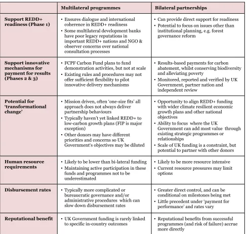 Table 7: Summary of attributes of multilateral programmes and bilateral partnerships