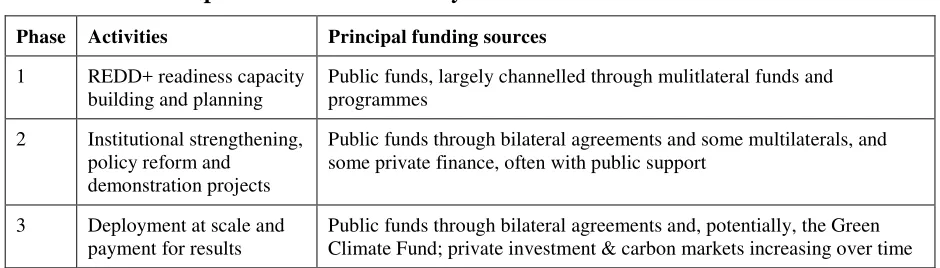 Table 1: The three phases of REDD+ activity