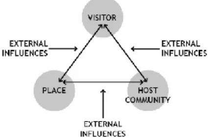 Figure 4.  Sustainable  Tourism  Development  Model (Burn and Holden, 1997). 
