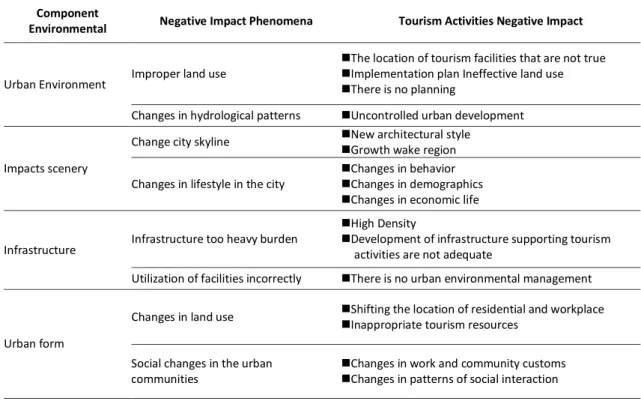 Table 2.  Potential Negative Impacts of Tourism on Built Environment 