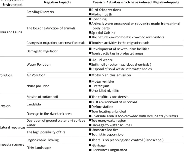 Table 1. Potential Negative Impacts of Tourism on Natural Environment 