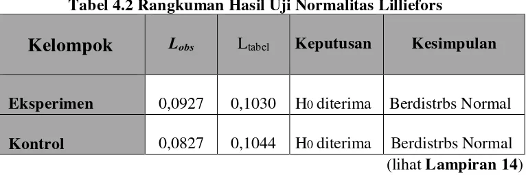 Tabel 4.2 Rangkuman Hasil Uji Normalitas Lilliefors 