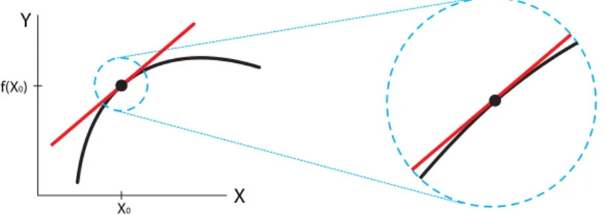 Figure 2.10: A tangent line (red) to a curve (black) at a point (black dot). Zooming in at the black dot, the curve begins to resemble the tangent line.