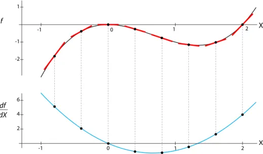 Figure 2.17: Upper: a function f (X), with tangents shown (red lines) at representative points.