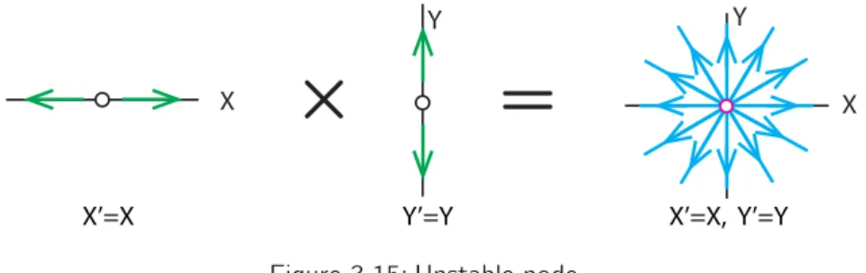 Figure 3.15: Unstable node.