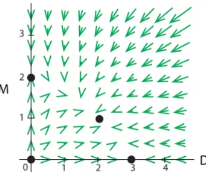 Figure 3.21: Vector field and equilibrium points for the deer–moose competition model.