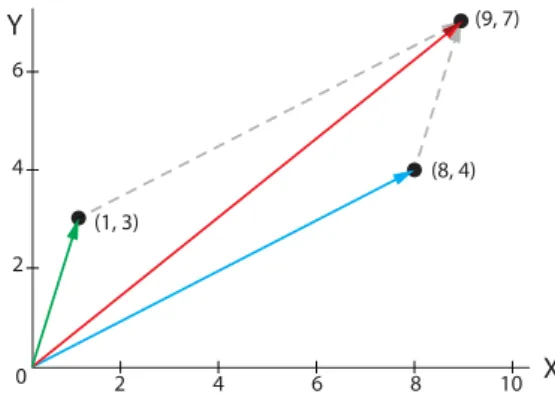 Figure 1.21: Vector addition. The red vector is the sum of the blue and green vectors.