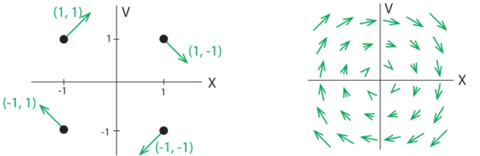 Figure 1.36: The vector field for the logistic equation, X ′ = r X(1 − X k ), with r = 0.2 and k = 100.